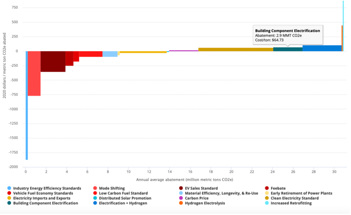 Cost chart: Marginal Abatement Cost (MAC) curve illustrates large savings from more efficient transportation policies (red).