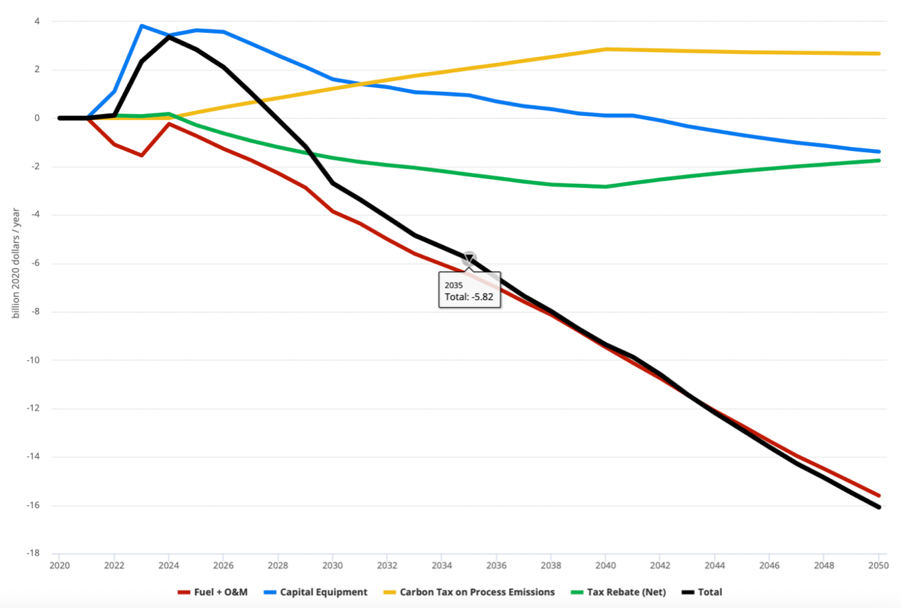 Chart: EPS modeling confirms the savings possible with rapid decarbonization, over $5 billion/year by 2035 in this scenario.